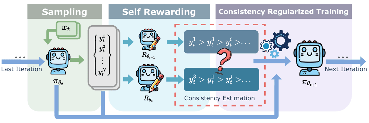 CREAM: Consistency Regularized Self-Rewarding Language Models teaser