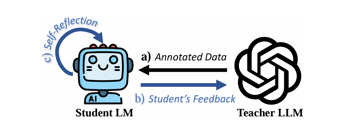 Democratizing Reasoning Ability: Tailored Learning from Large Language Model teaser