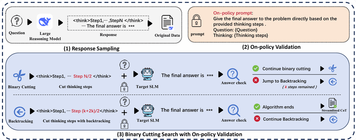 Efficient Long CoT Reasoning in Small Language Models teaser