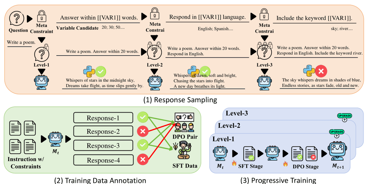 Verifiable Format Control for Large Language Model Generations teaser