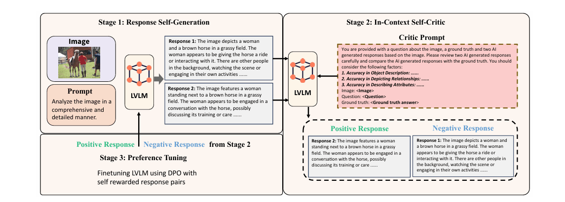 Enhancing Visual-Language Modality Alignment in Large Vision Language Models via Self-Improvement teaser