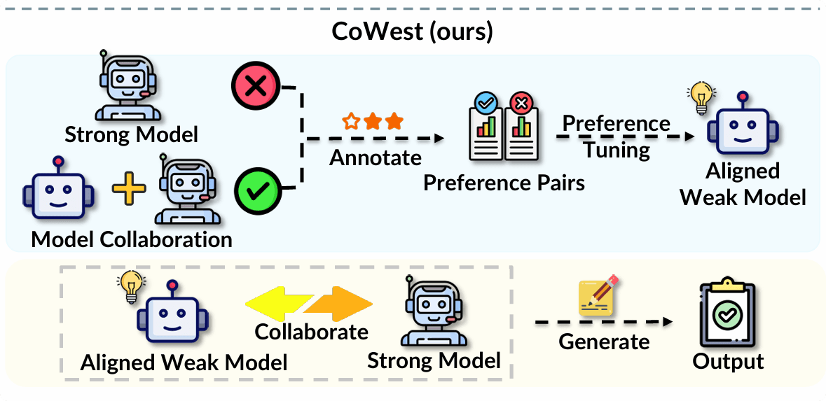Synergistic Weak-Strong Collaboration by Aligning Preferences teaser